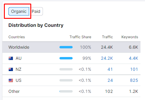 SEMrush traffic by country for Wrangler showing 99 percent of traffic from Australia (24.2K visits, 4.4K keywords) with smaller volumes from NZ and US